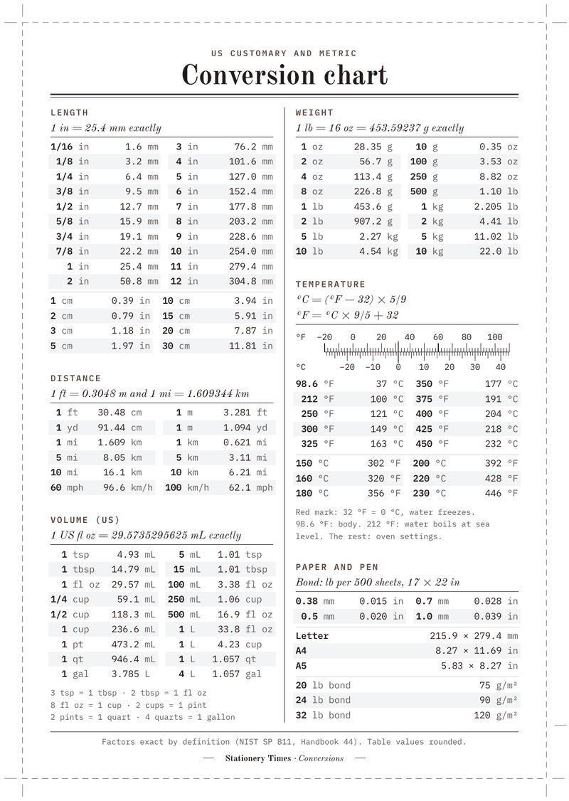 The A5 conversion chart: “Conversion chart” over a double rule, then two columns of tables under red labels for length, distance, US volume, weight, temperature (with a twin Fahrenheit and Celsius scale) and paper and pen, with dashed cut lines