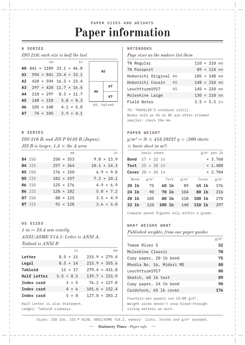 The A5 paper information card: “Paper information” over a double rule, then two columns of tables under red labels for the A series with a drawing of A4 halved into A5, A6 and A7, the ISO and JIS B series, US sizes and index cards, notebook page sizes, a paper weight conversion table for bond, text and cover paper, and common paper weights, with dashed cut lines